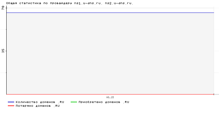    ns1.u-dns.ru. ns2.u-dns.ru.